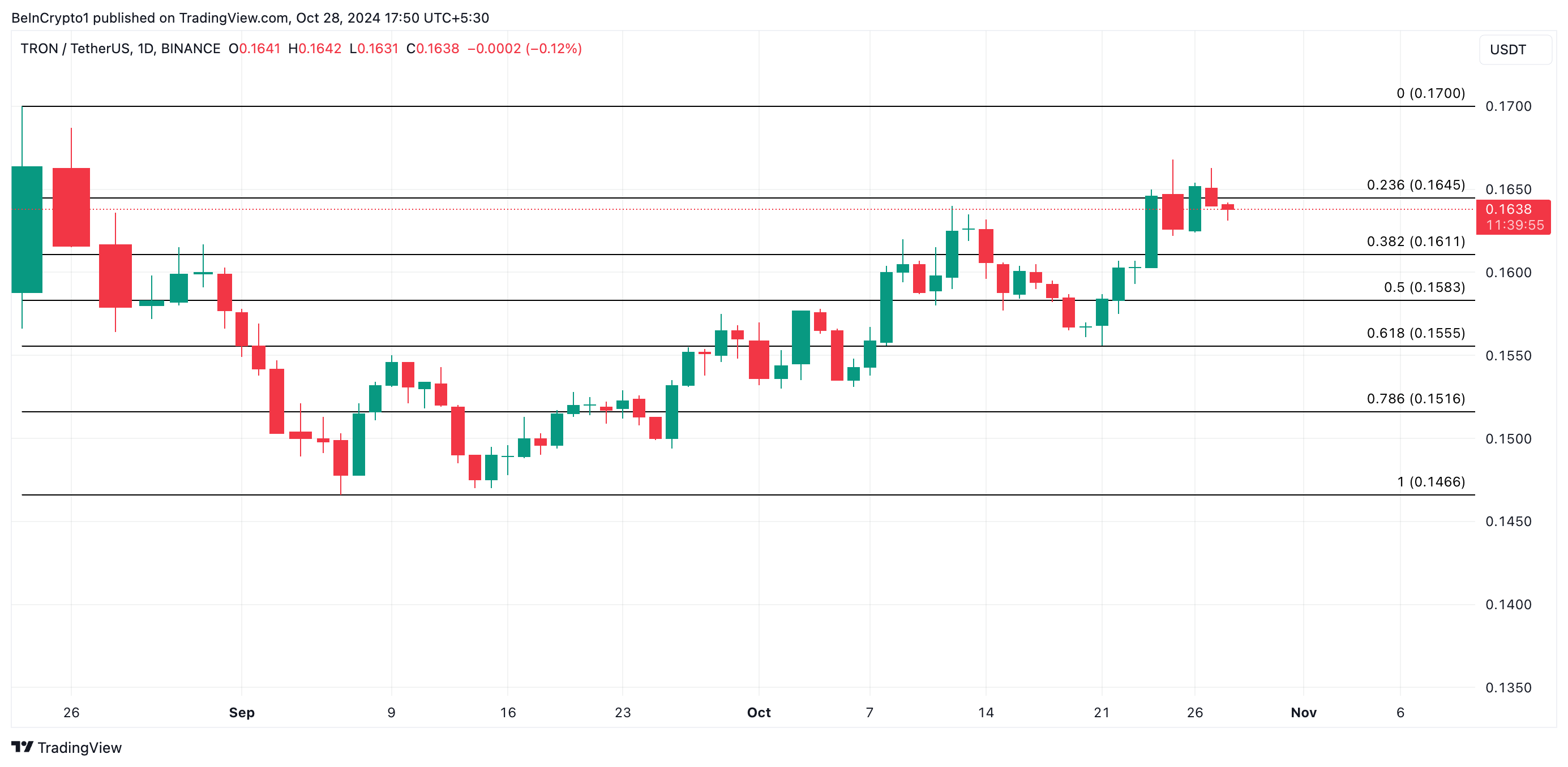 TRX Price Analysis