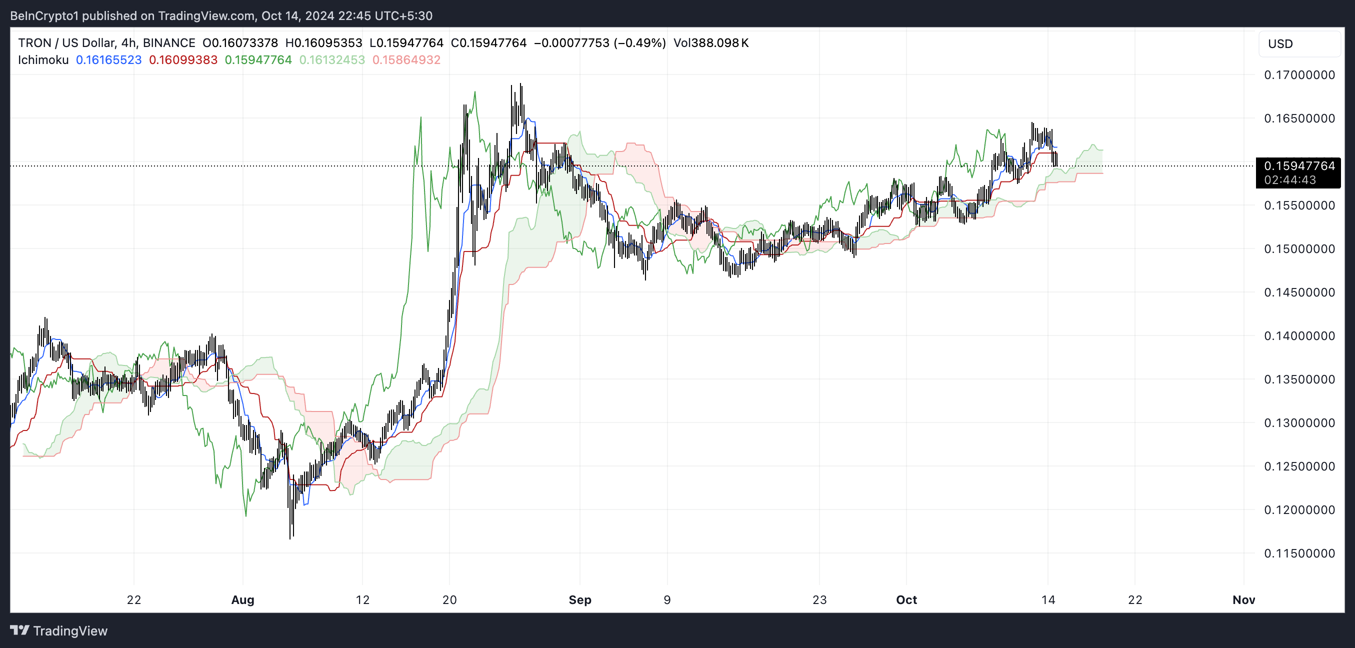 TRX Ichimoku Cloud.