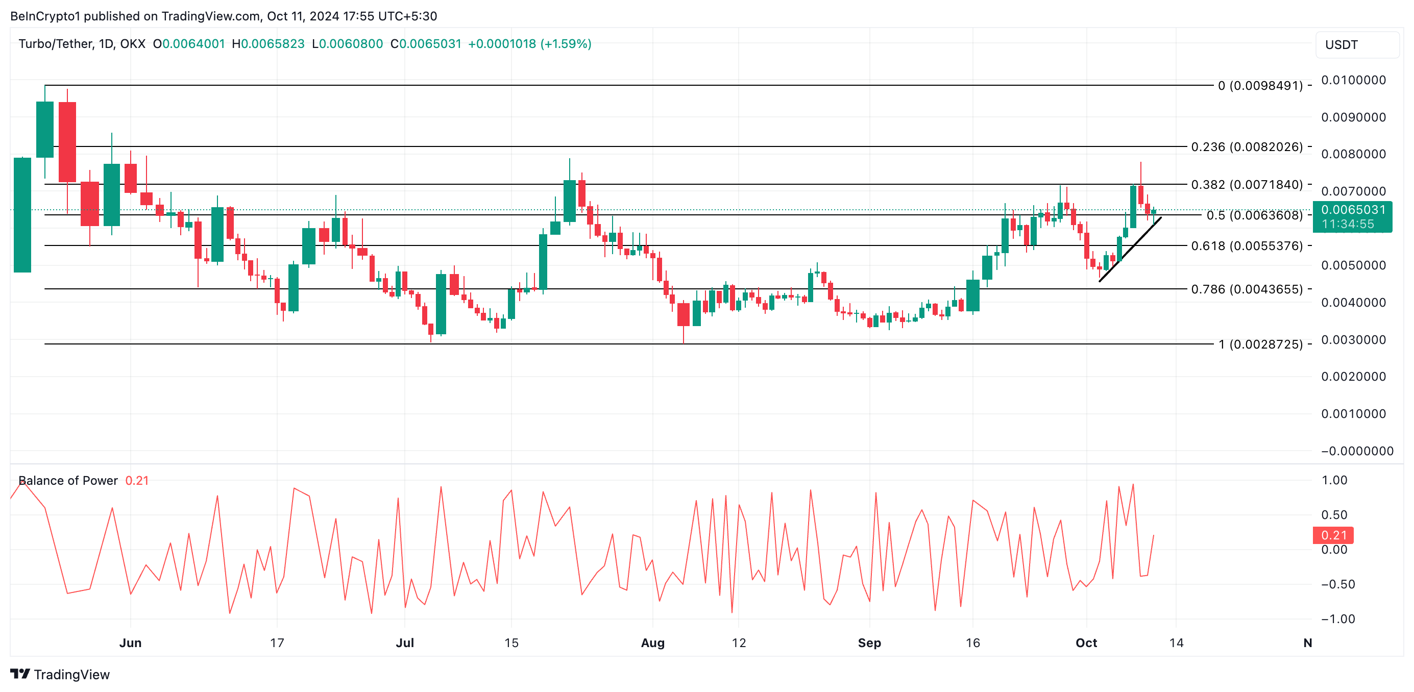 TURBO Price Analysis.