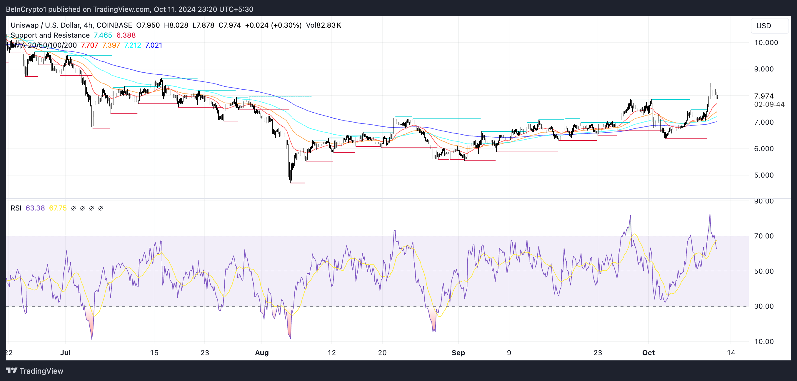 UNI Price chart and RSI.