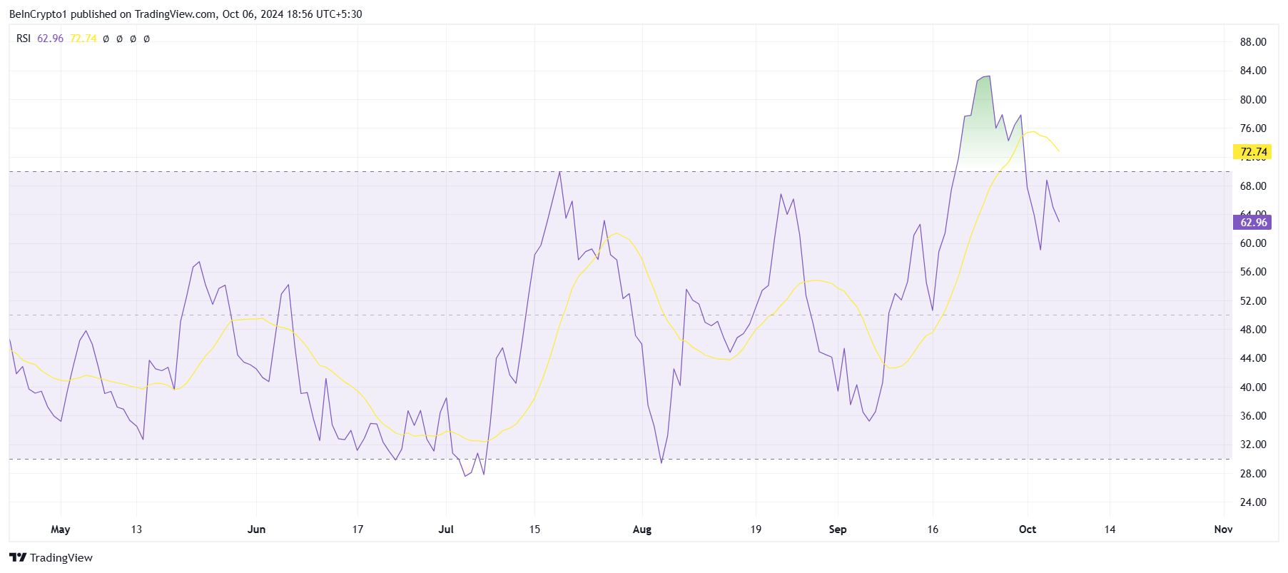 Bittensor RSI.