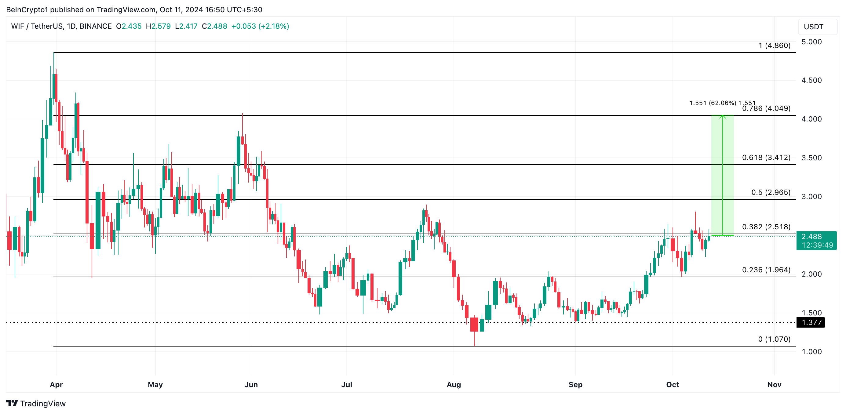 WIF Price Analysis. 