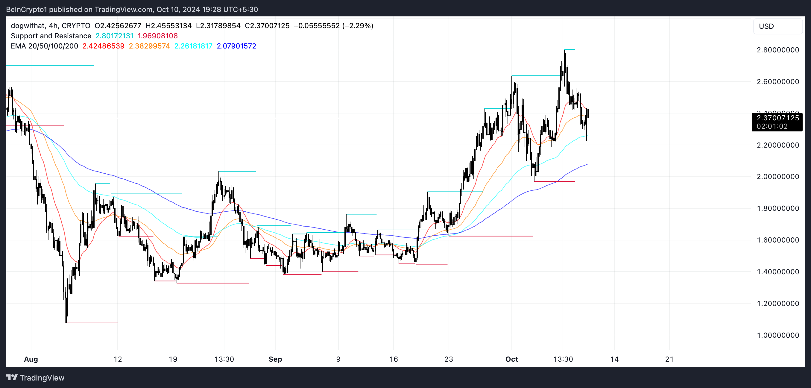 WIF EMA Lines and Support and Resistance.