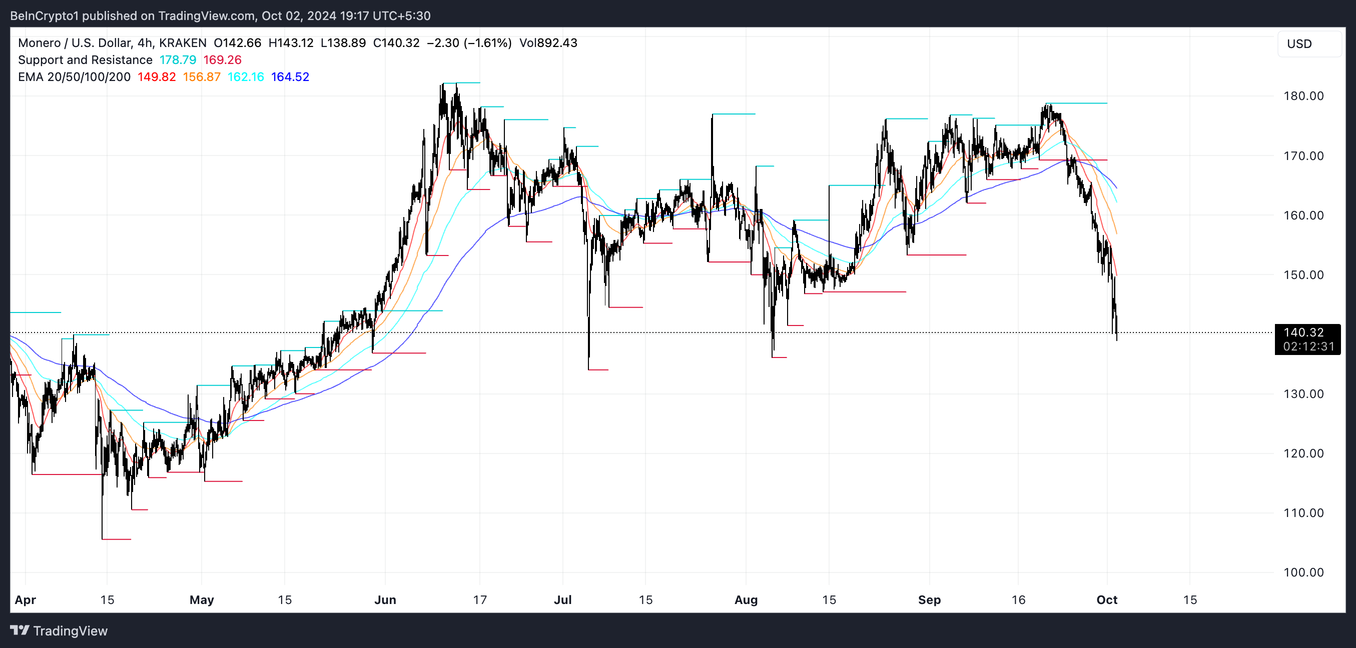 XRM EMA Lines and Support and Resistance.