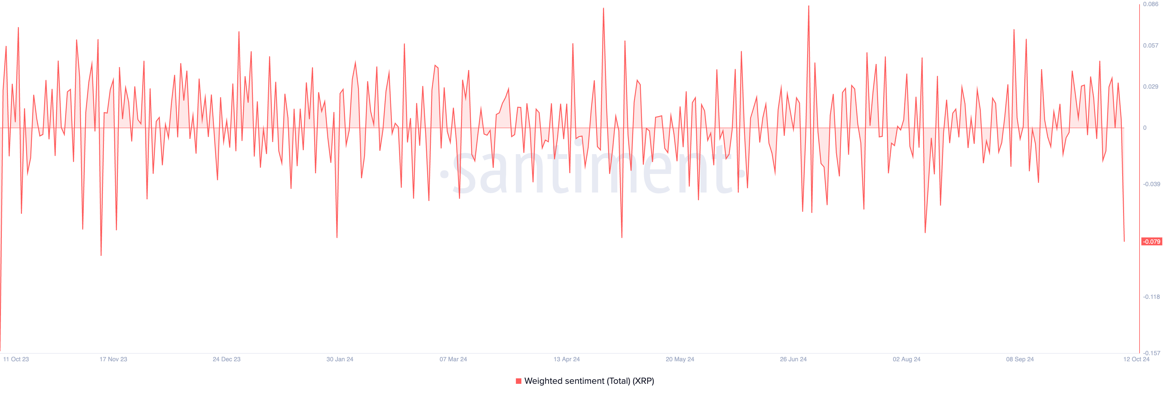 XRP Weighted Sentiment 