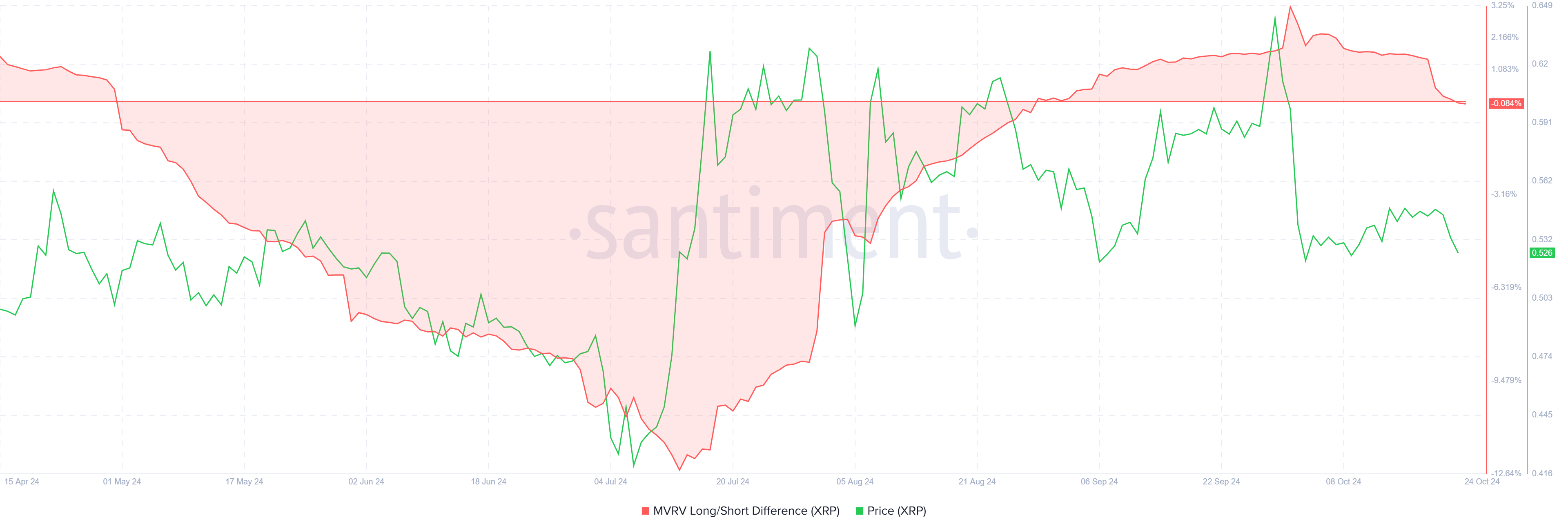 XRP MVRV long/Short Difference. 