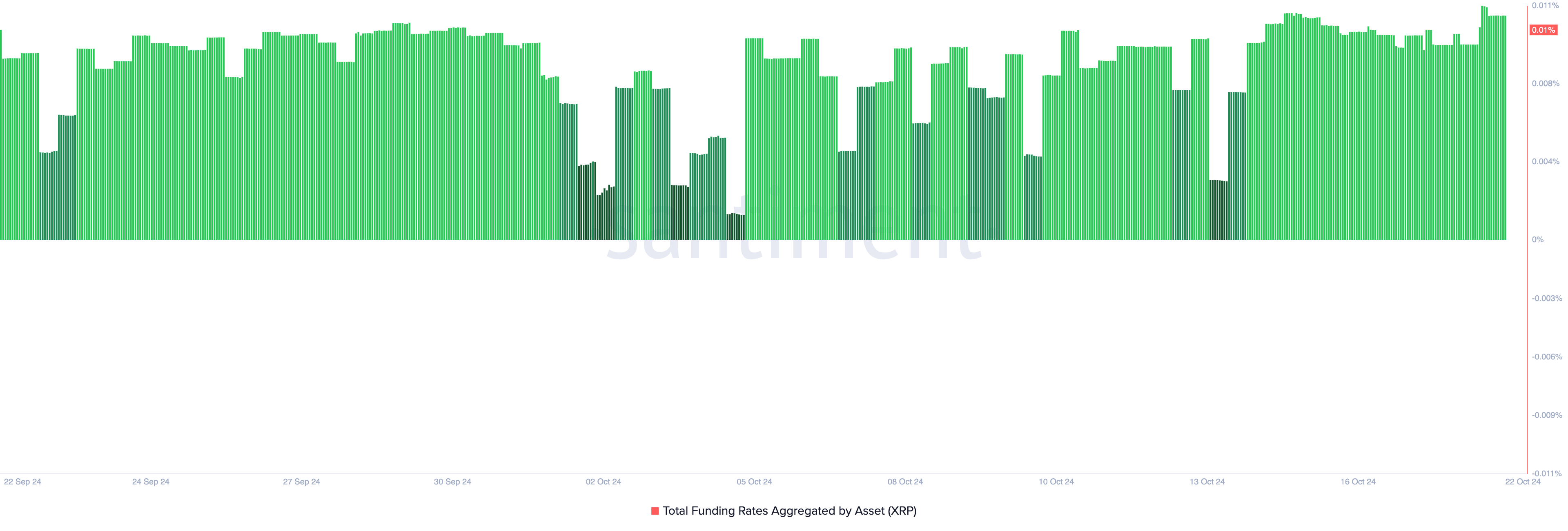 XRP Funding Rate