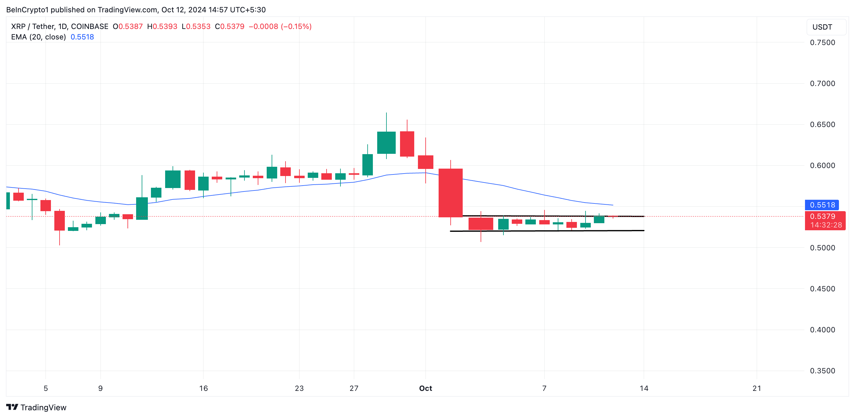 XRP 20-Day EMA and Horizontal Channel.