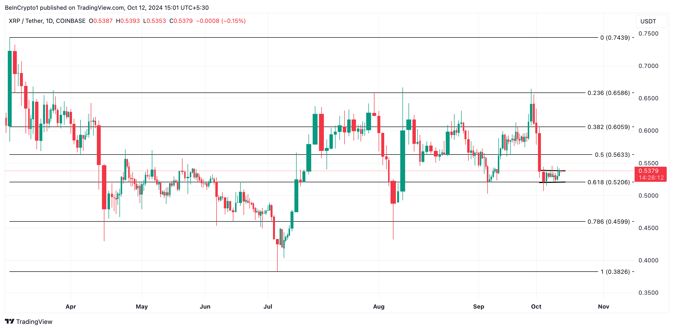 XRP Price Analysis