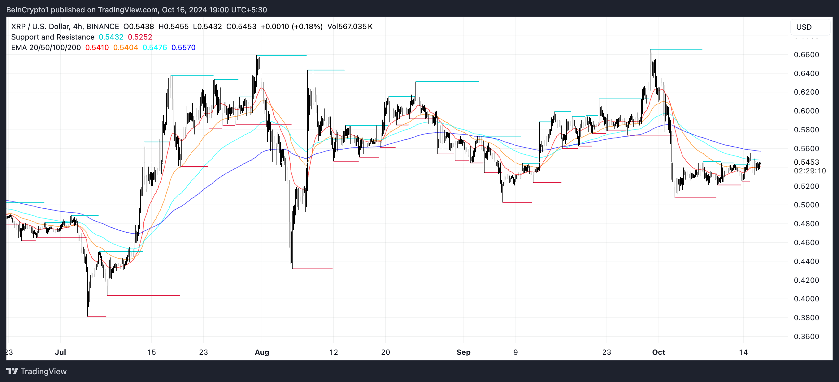 XRP EMA Lines and Support and Resistance.