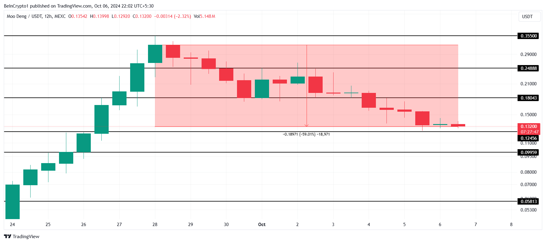 Moo Deng Price Analysis