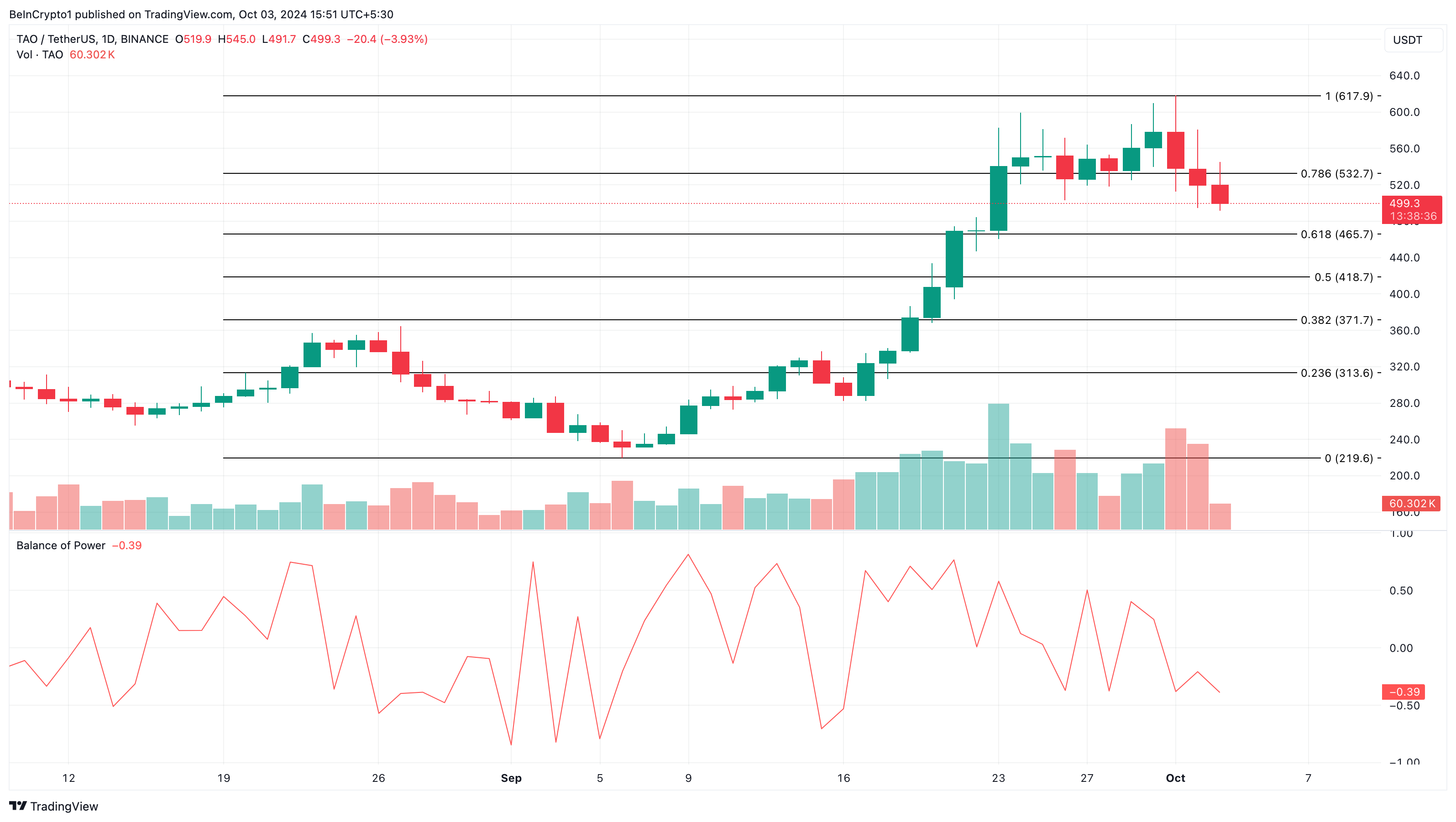 Bittensor TAO Price Analysis