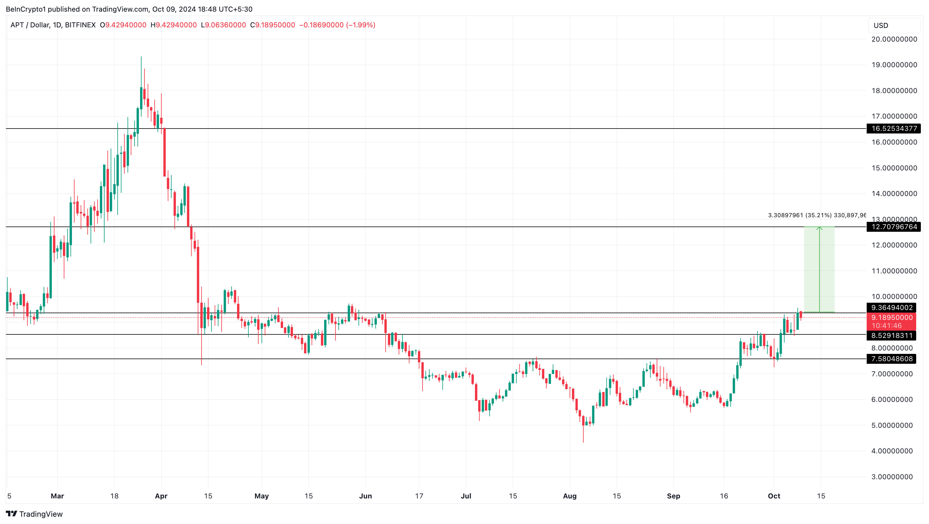 Aptos Price Analysis