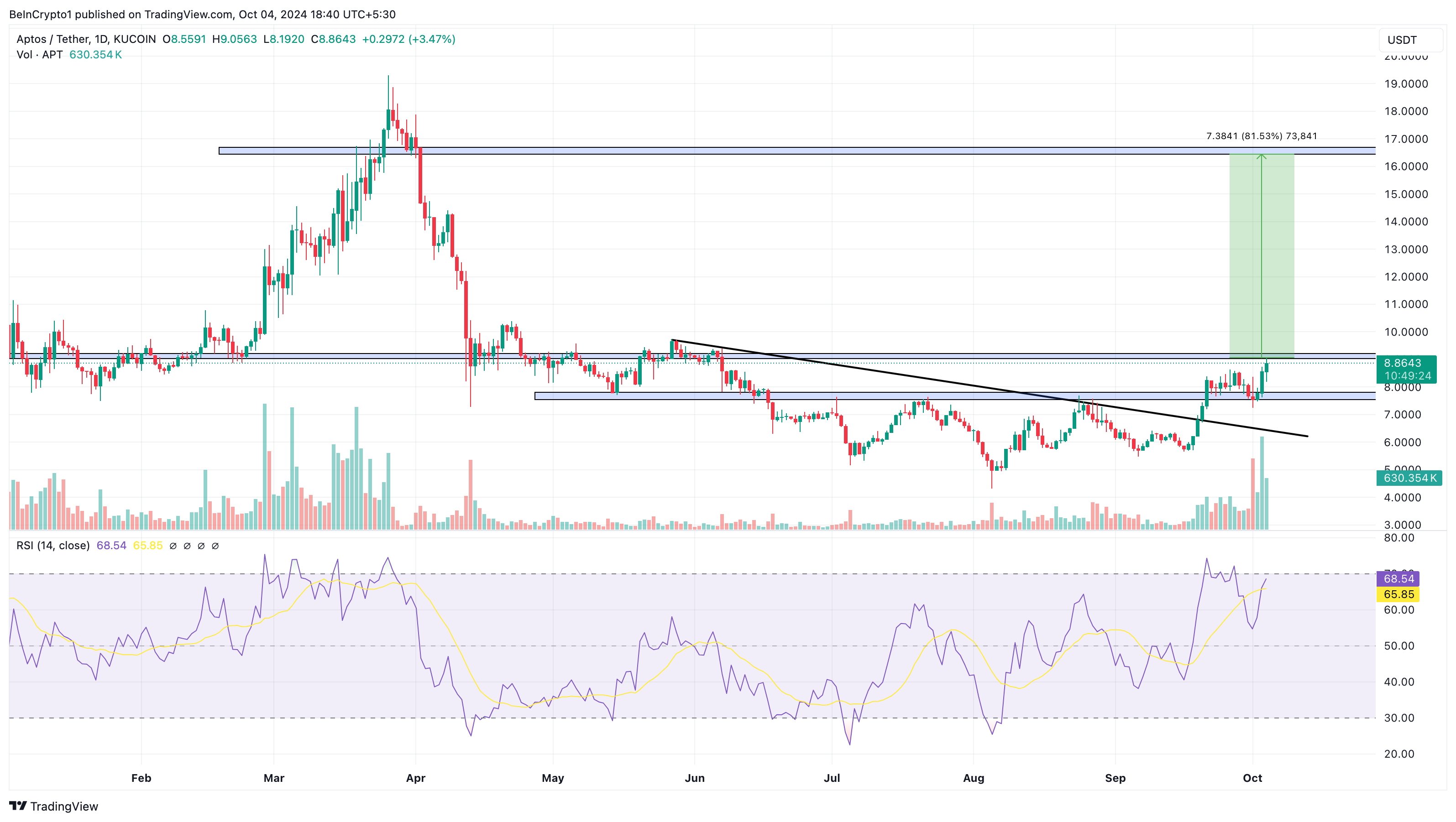 Aptos price analysis bullish