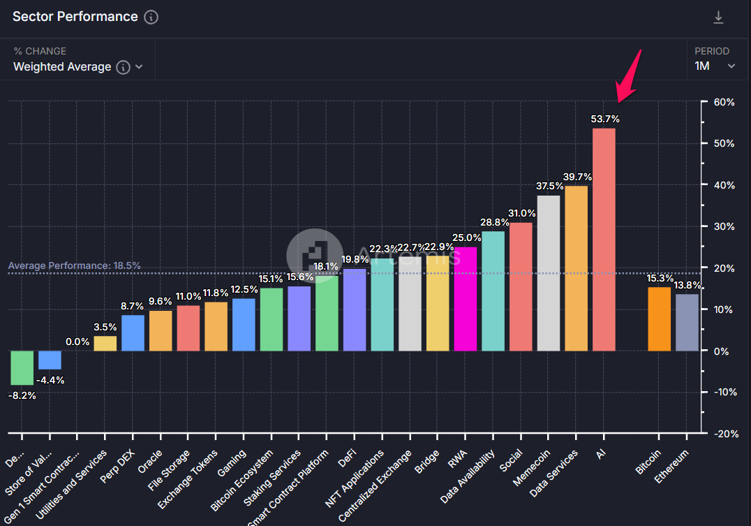 Crypto Sector Performance. 