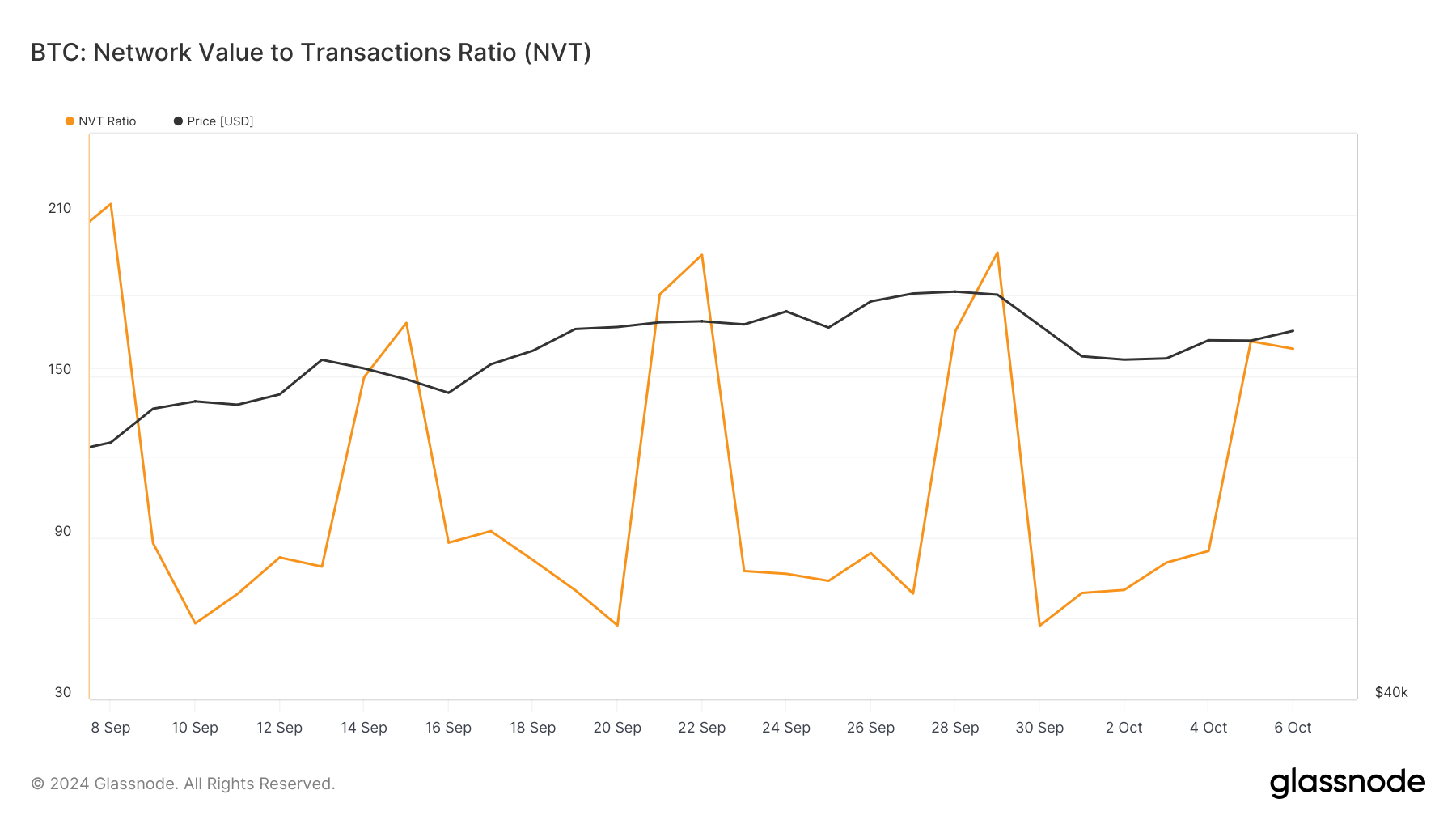 Bitcoin price is overvalued
