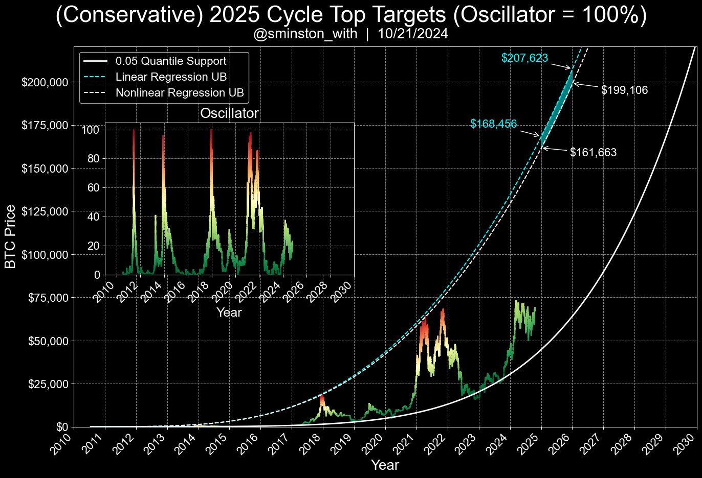 Bitcoin Cycle Top Targets