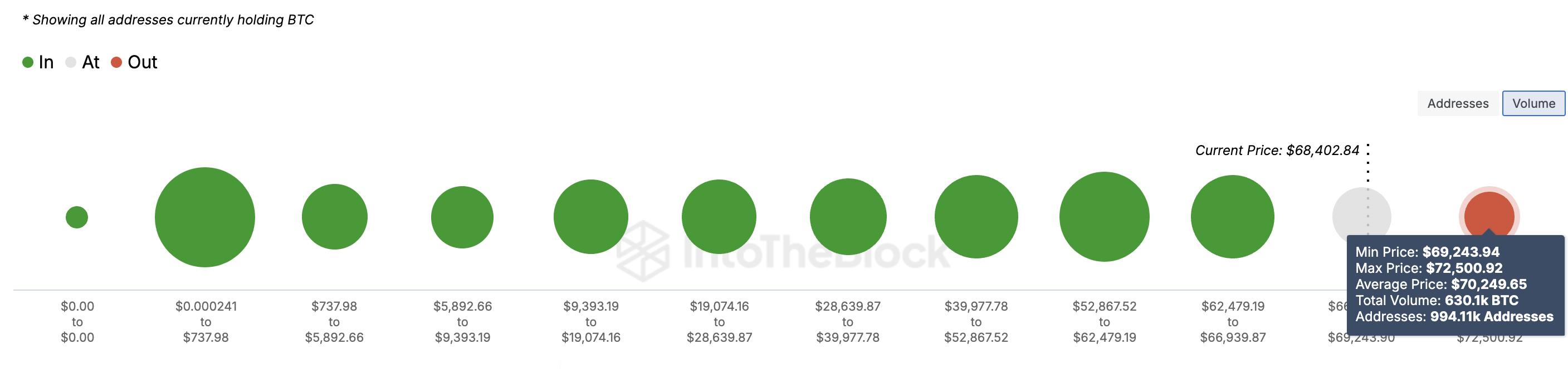 Bitcoin price strong support