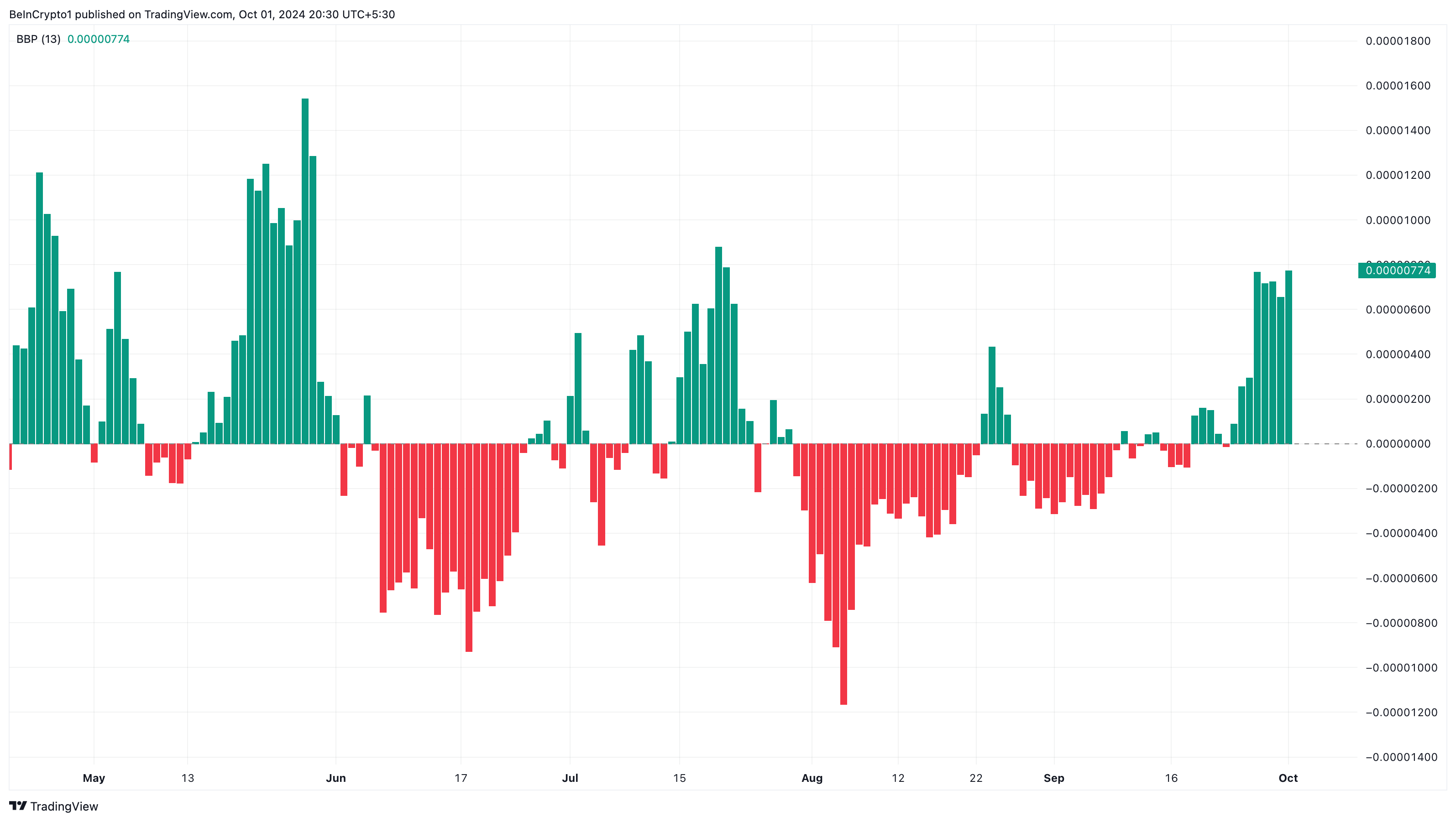 Bonk bullish power increases