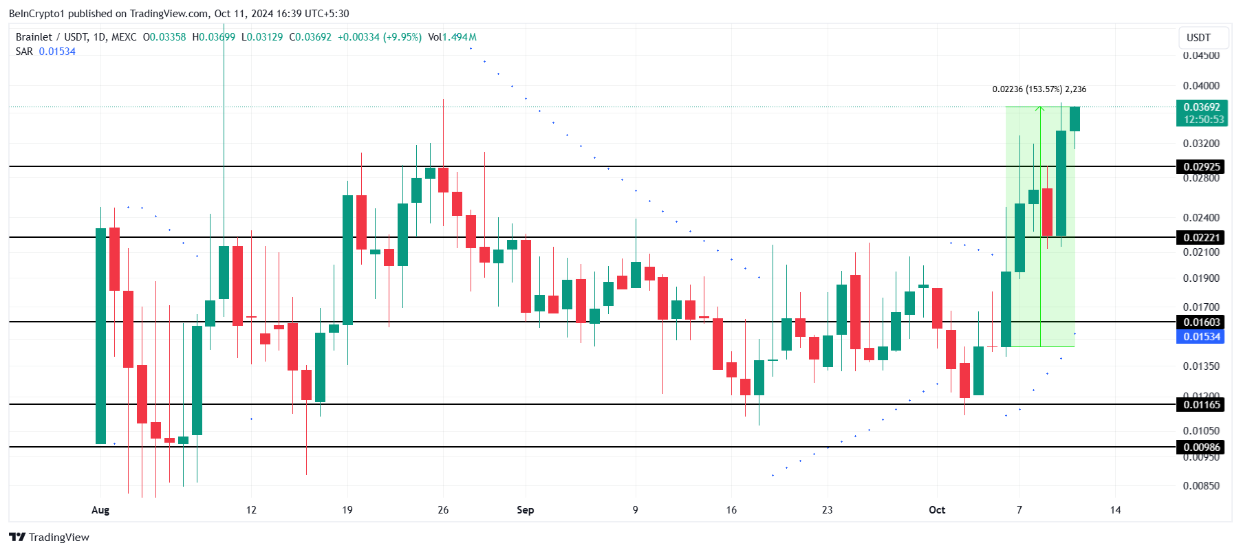 BRAINLET Price Analysis. 