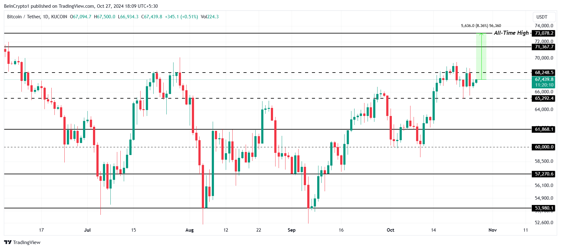 Bitcoin Price Analysis. 