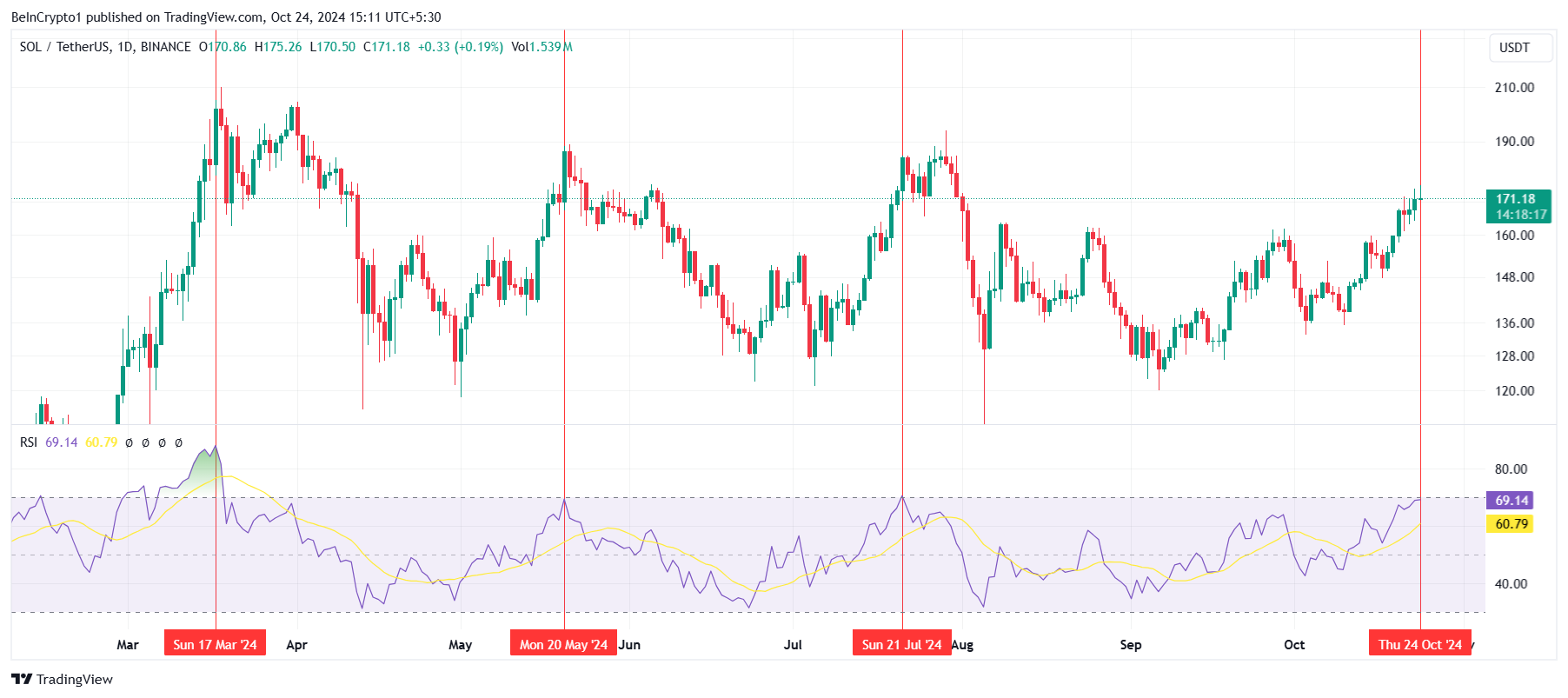 Solana RSI. 