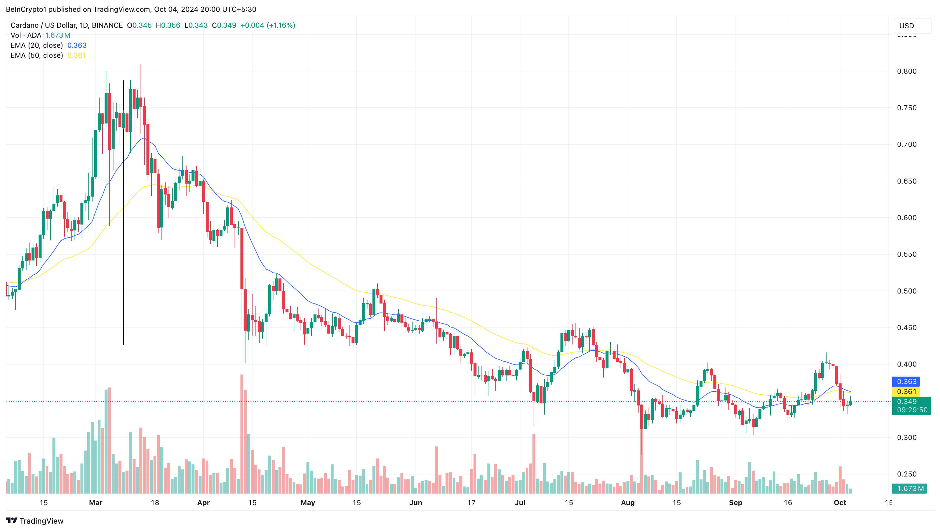 Cardano Daily Price Analysis