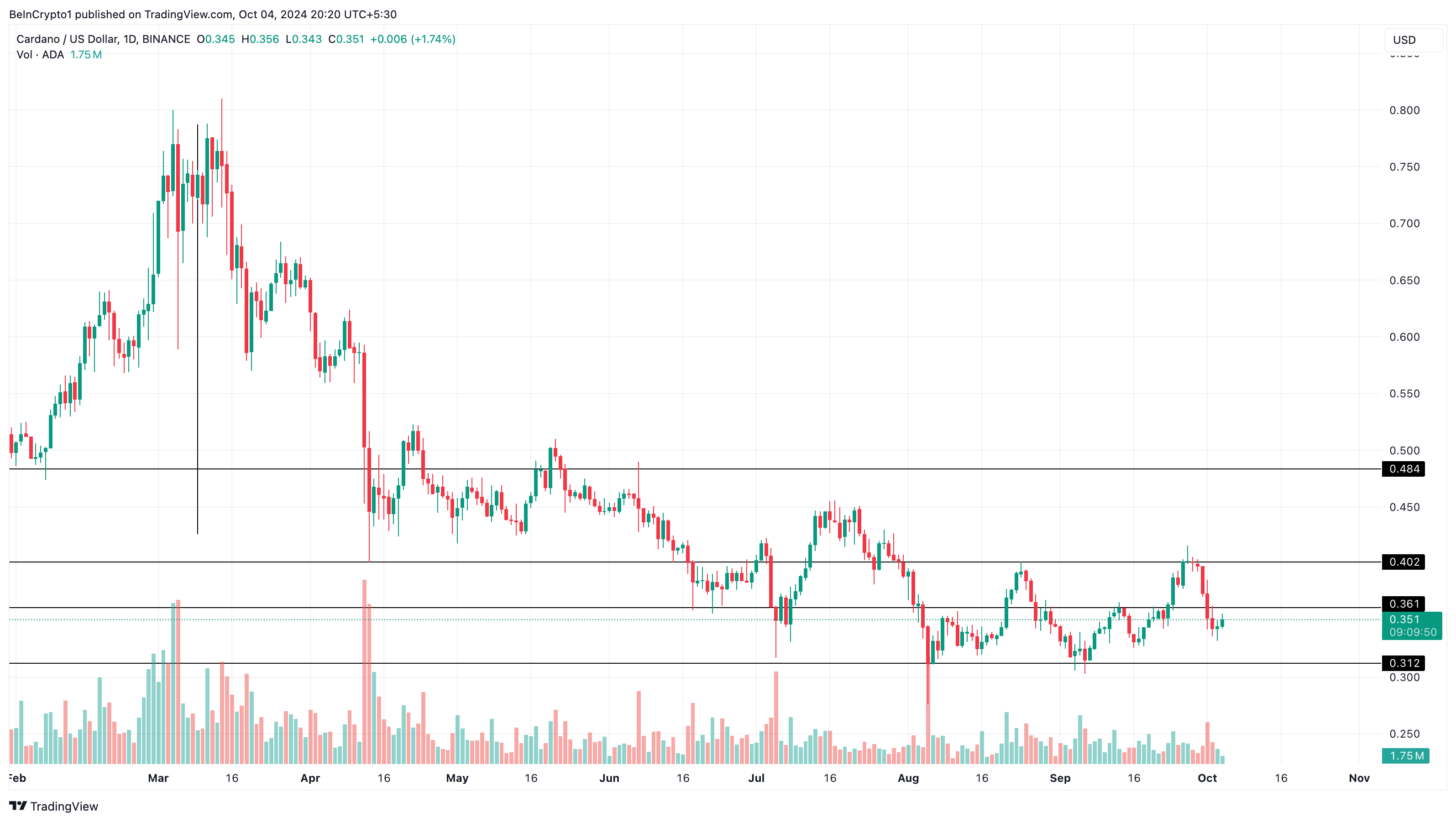 Cardano Daily Price Analysis