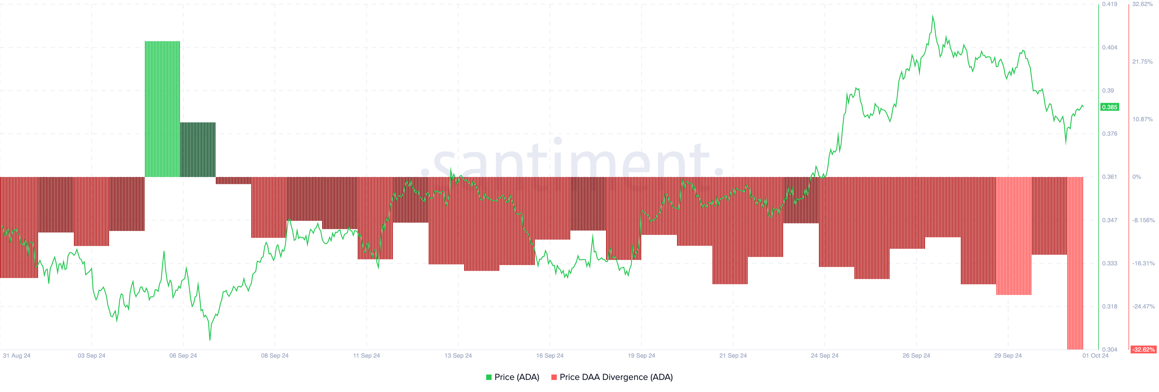 Cardano price flashes sell signal