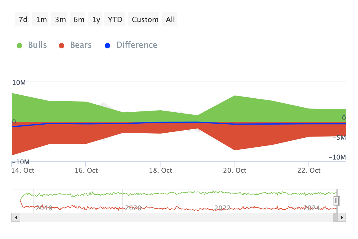 Chainlink bears dominance