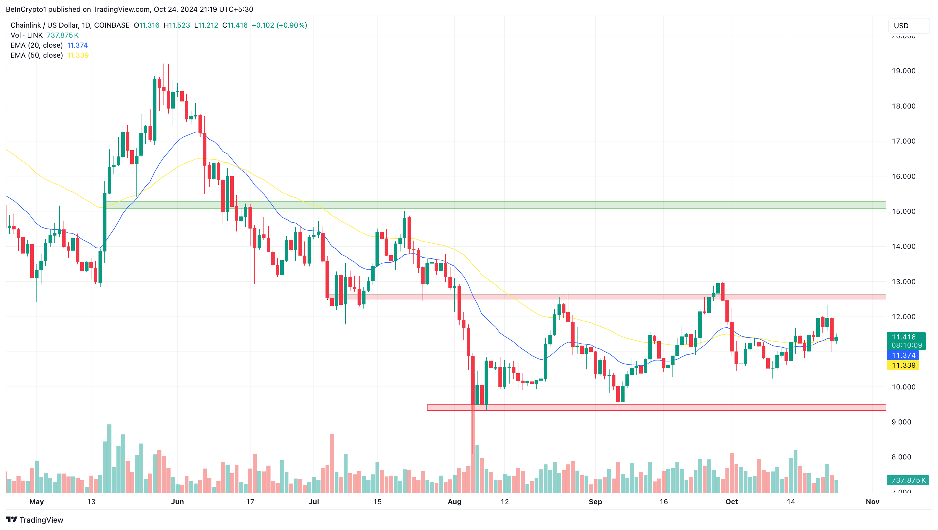 Chainlink price news