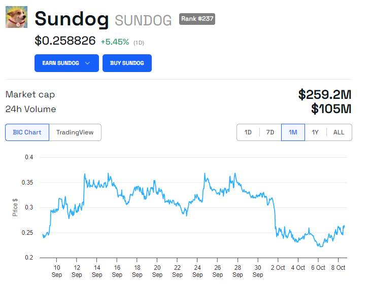 SUNDOG Price Performance