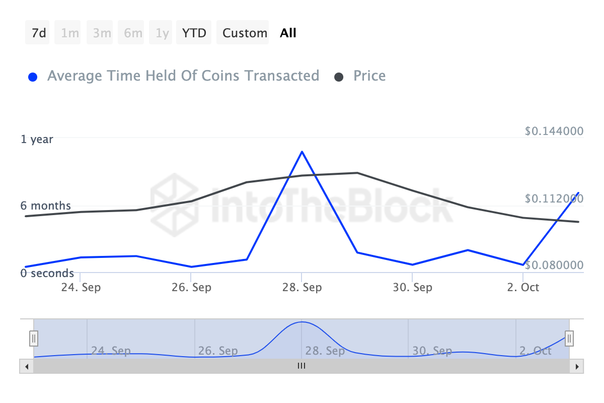 Dogecoin selling pressure reduces