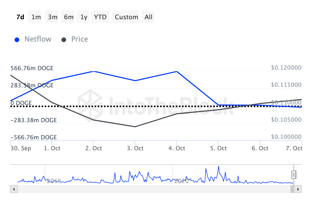 Dogecoin whales sell the coin