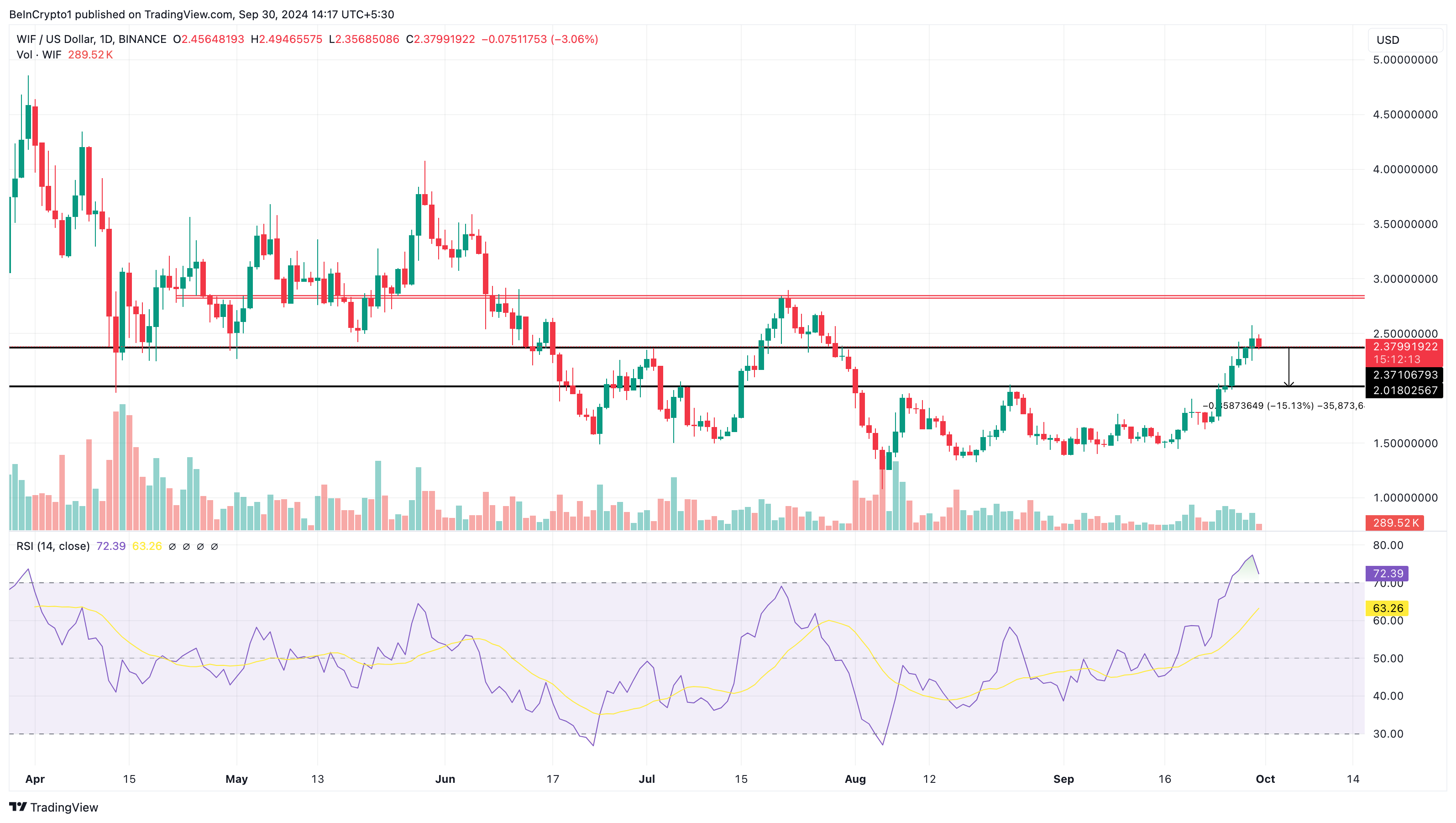 WIF price analysis bearish