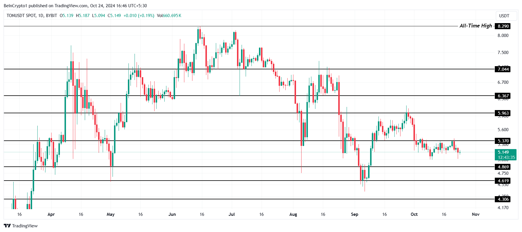 Toncoin Price Analysis.