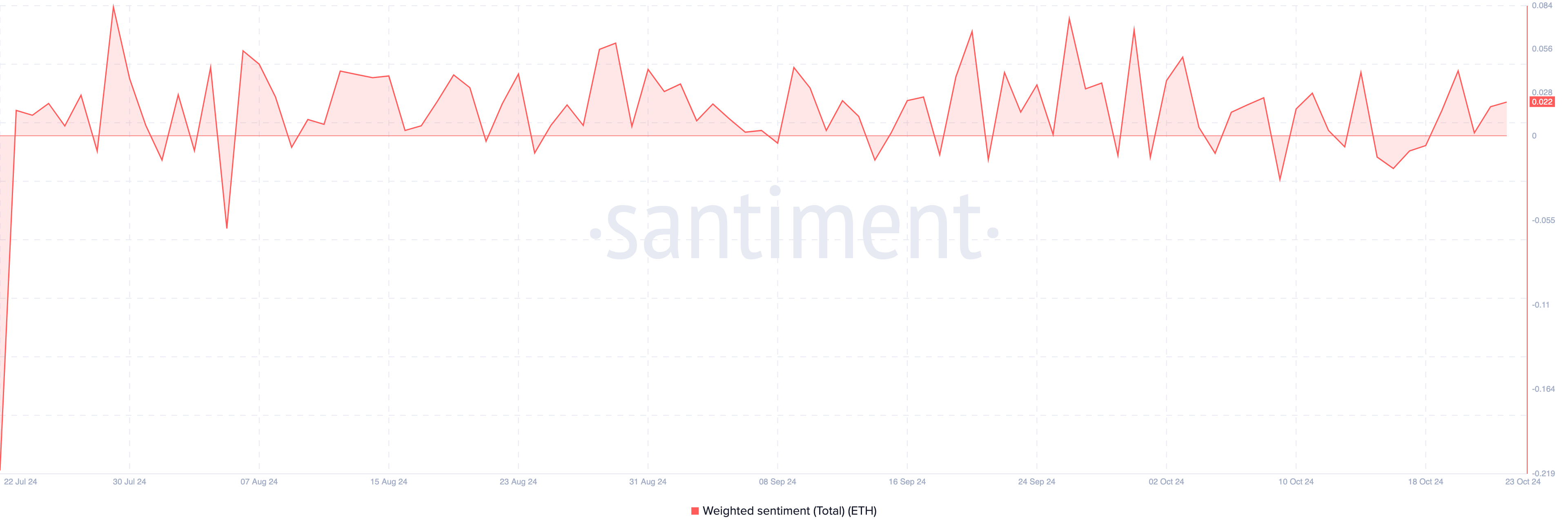 Ethereum sentiment is bullish