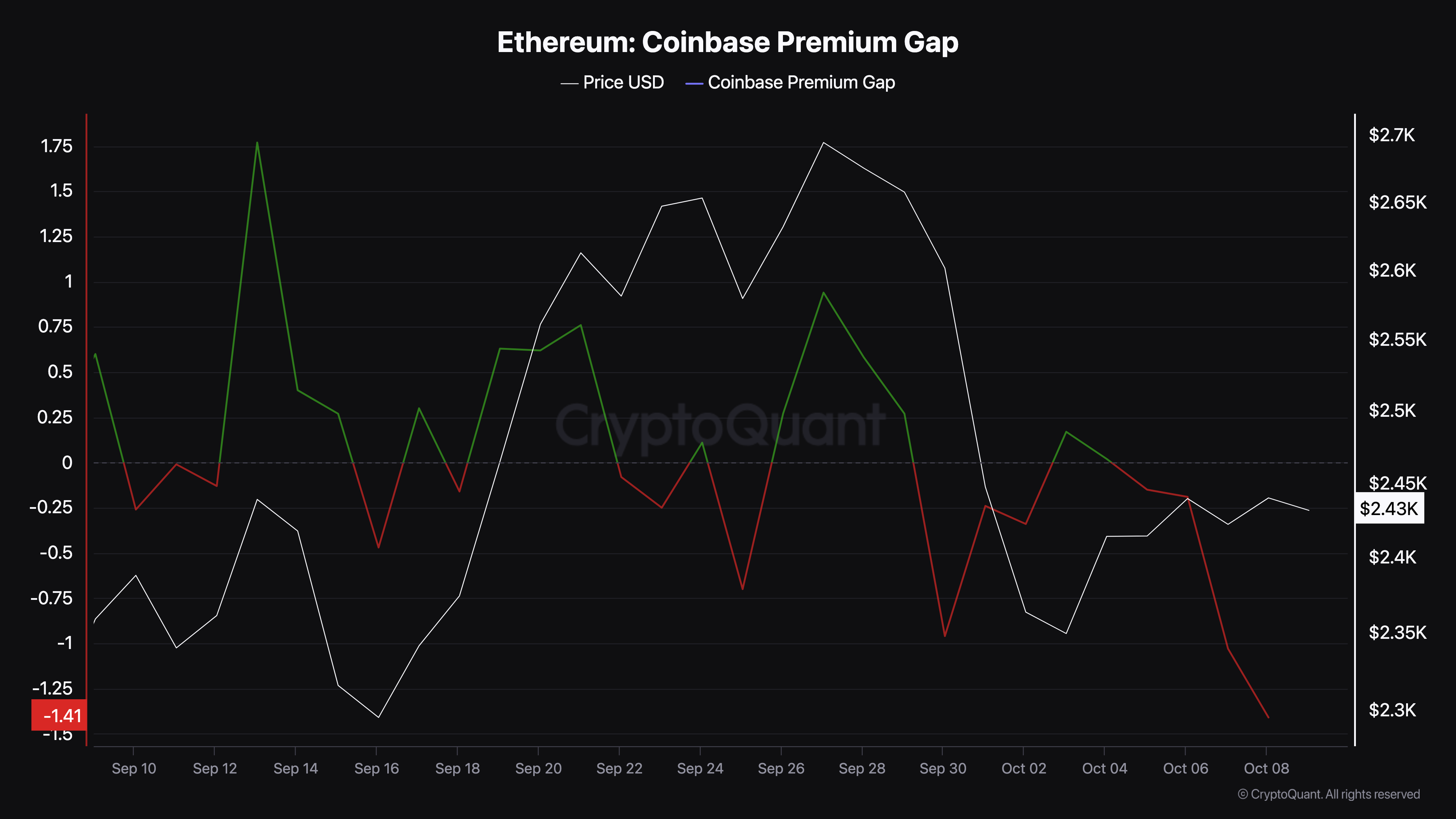 Ethereum price selling pressure 