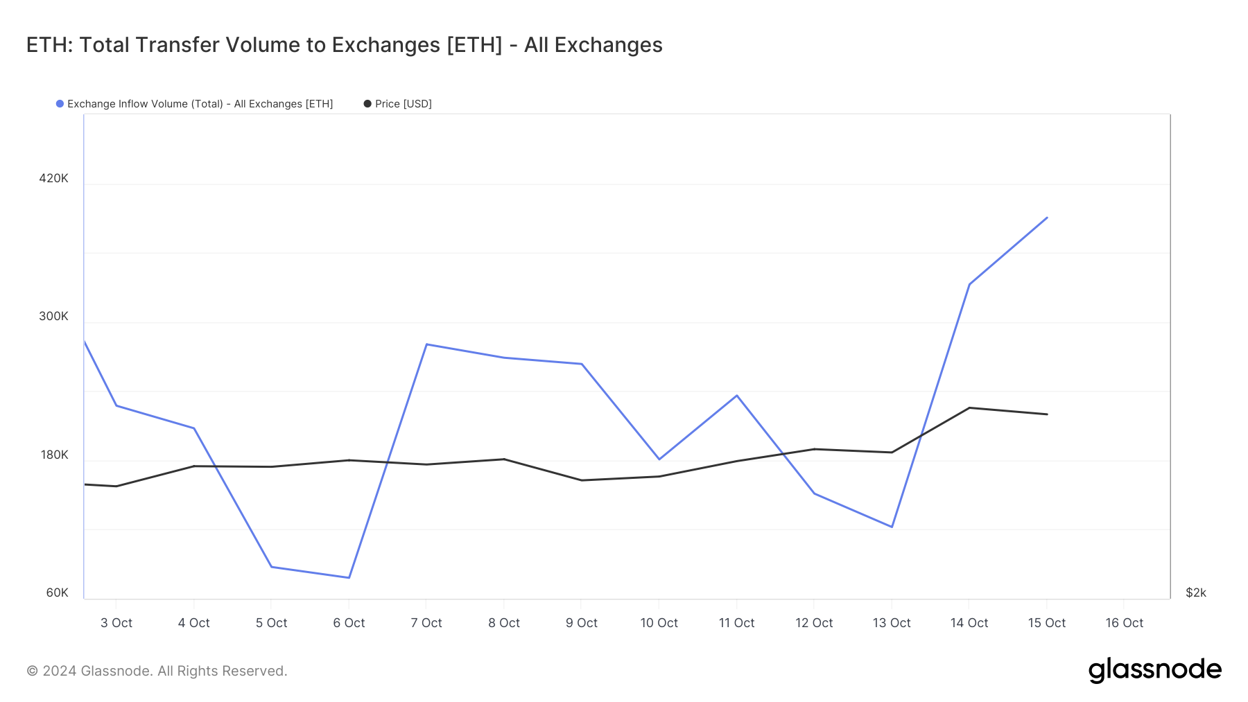 Ethereum exchange inflow rises