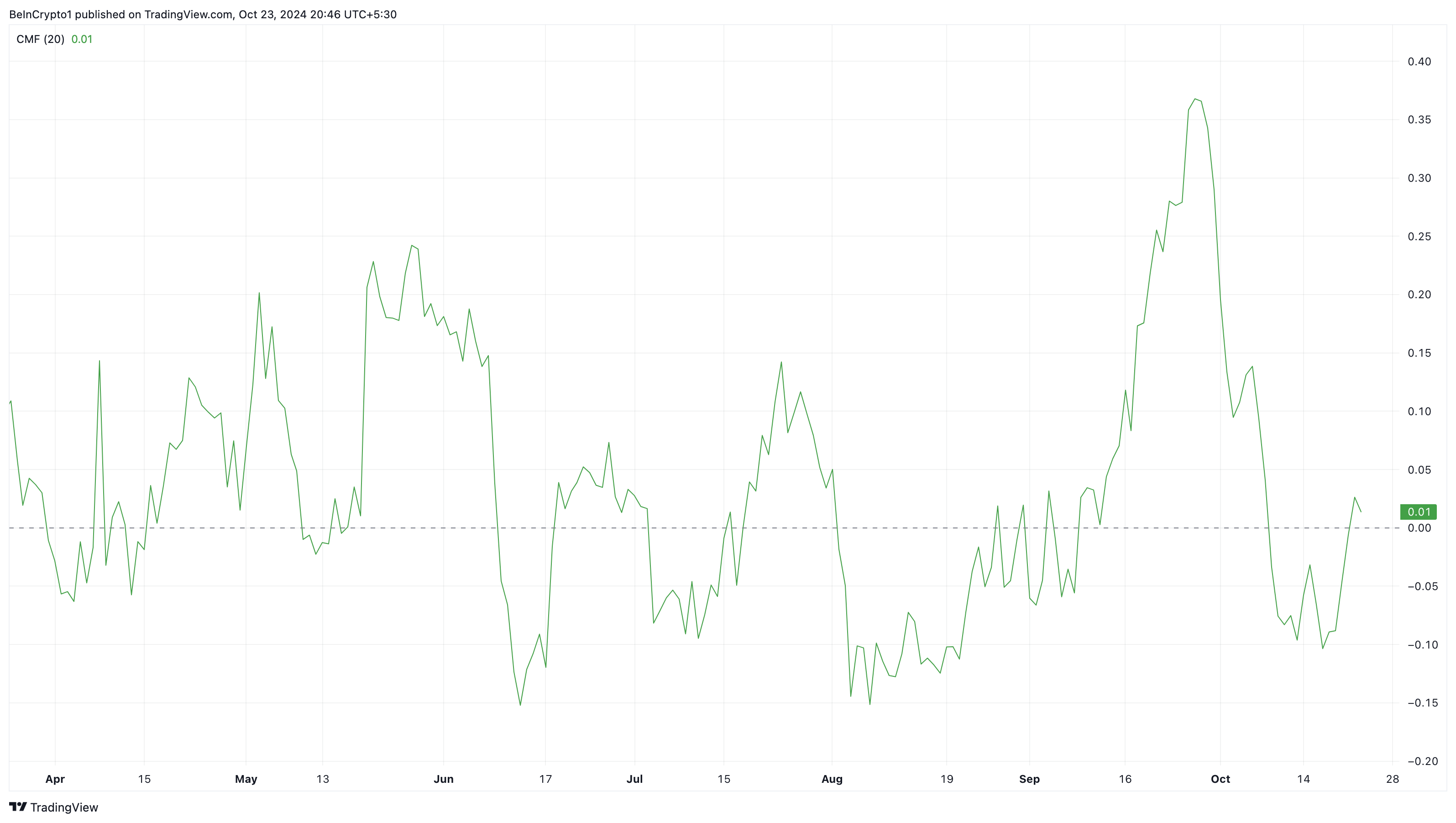 Ethereum money flow rises