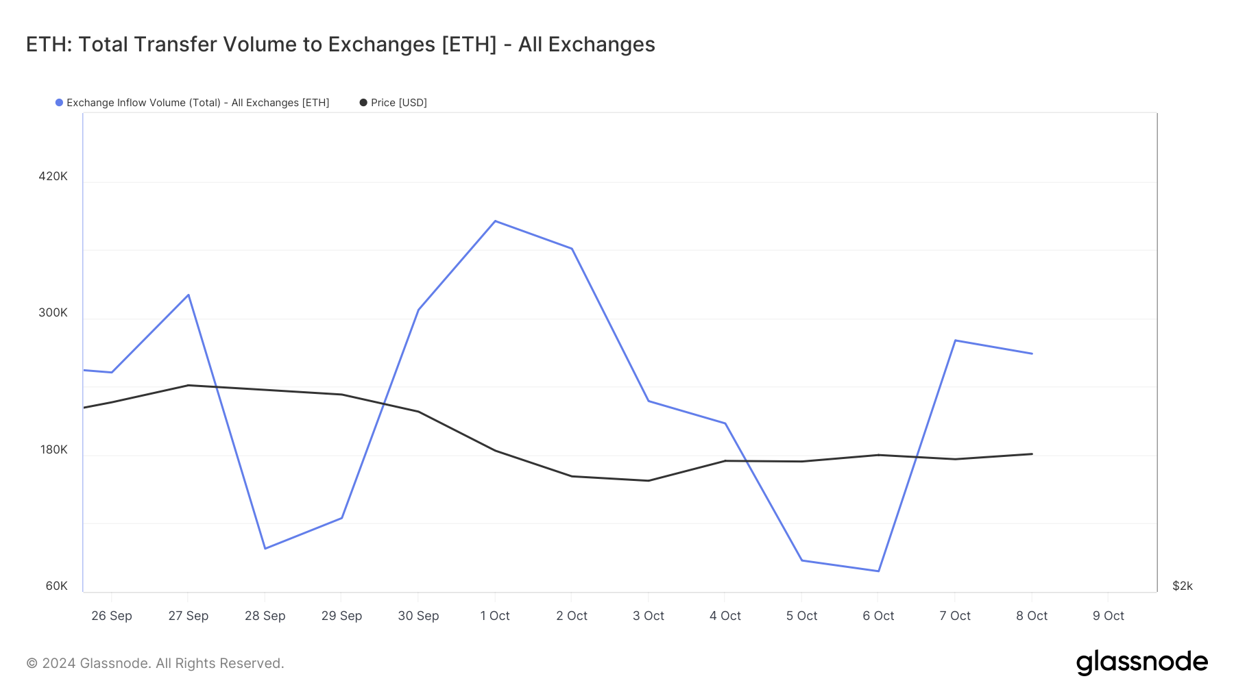 Ethereum Exchange Inflow