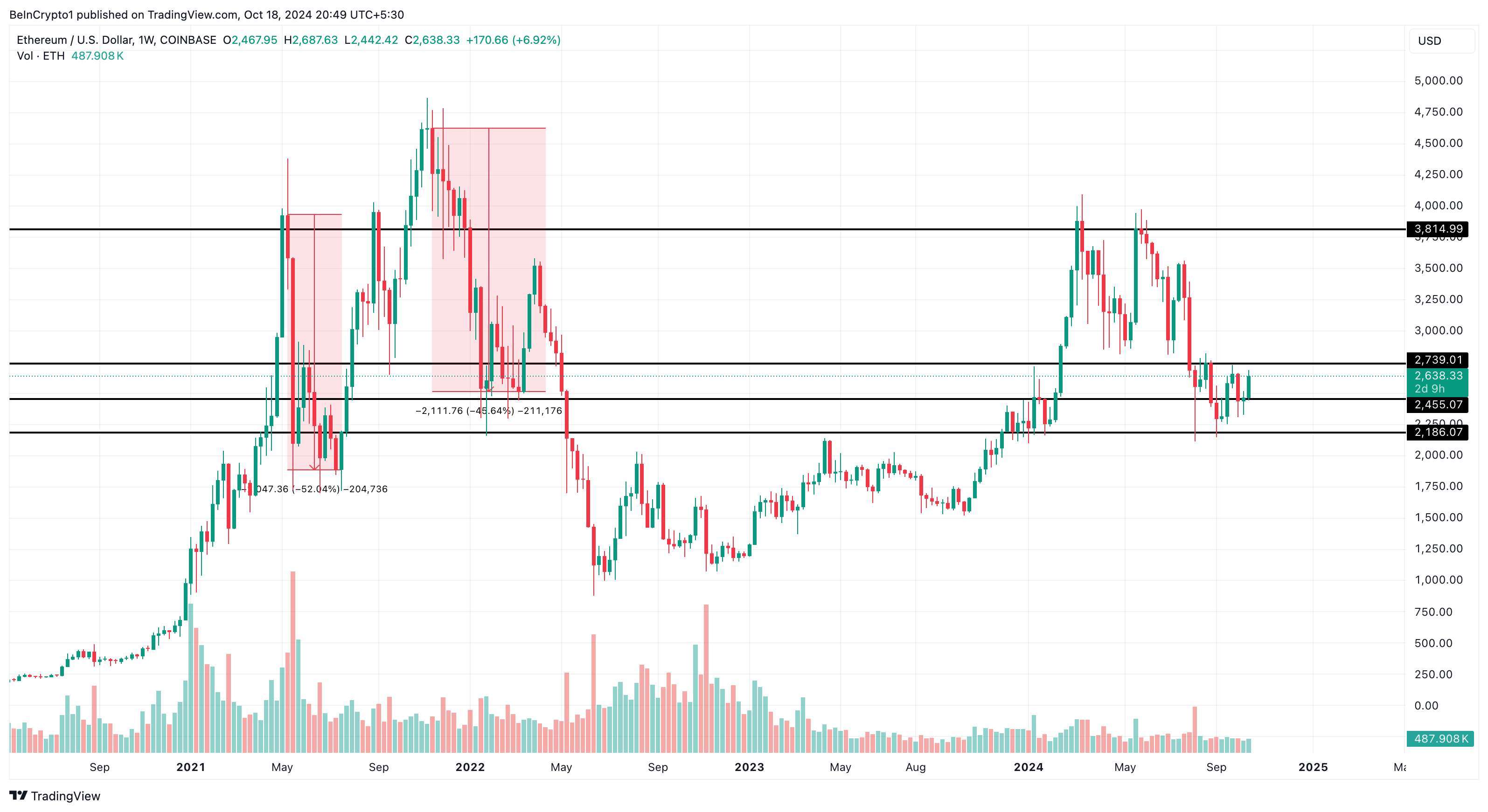 Ethereum price analysis