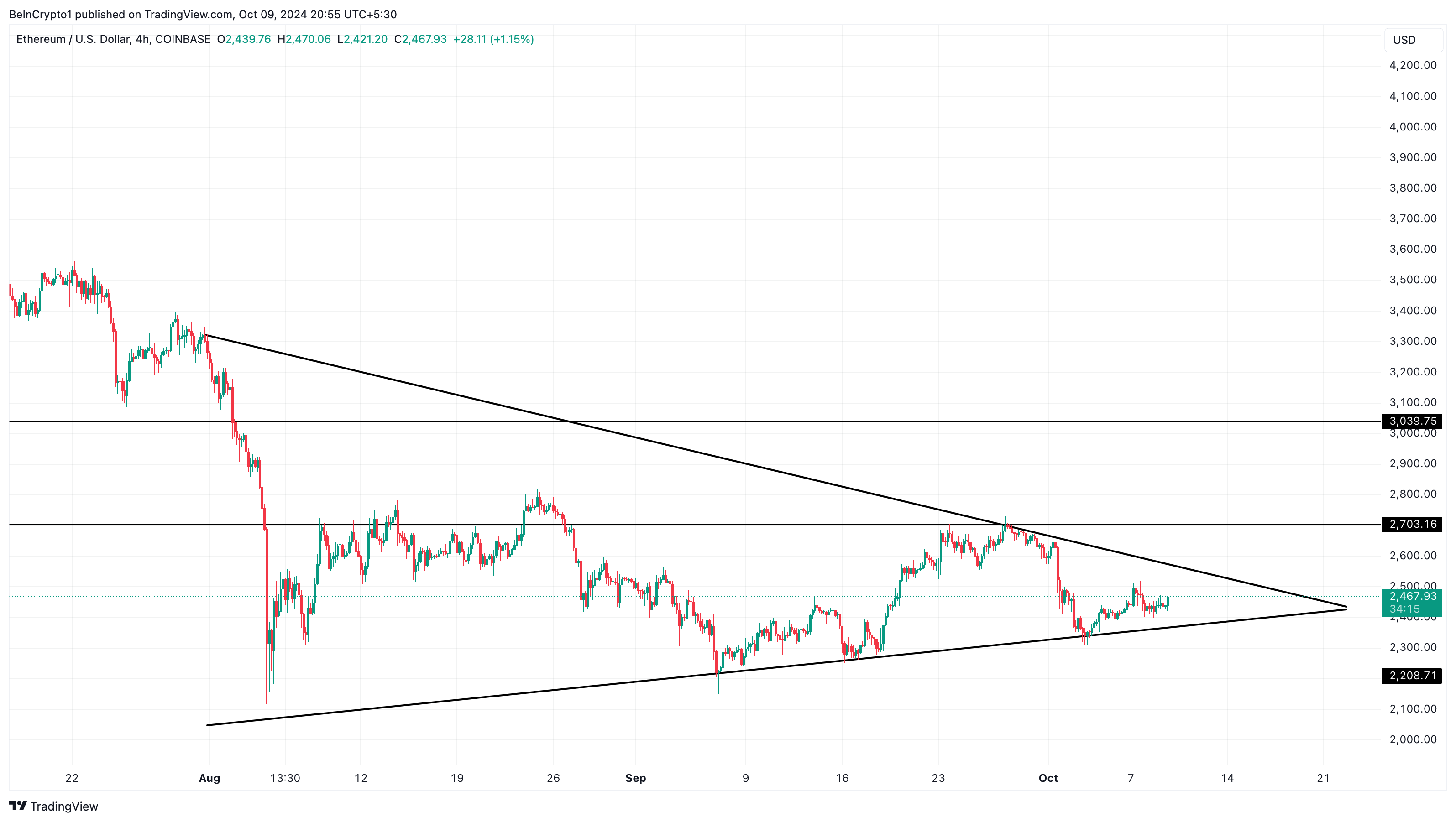 Ethereum 4-Hour Price Analysis