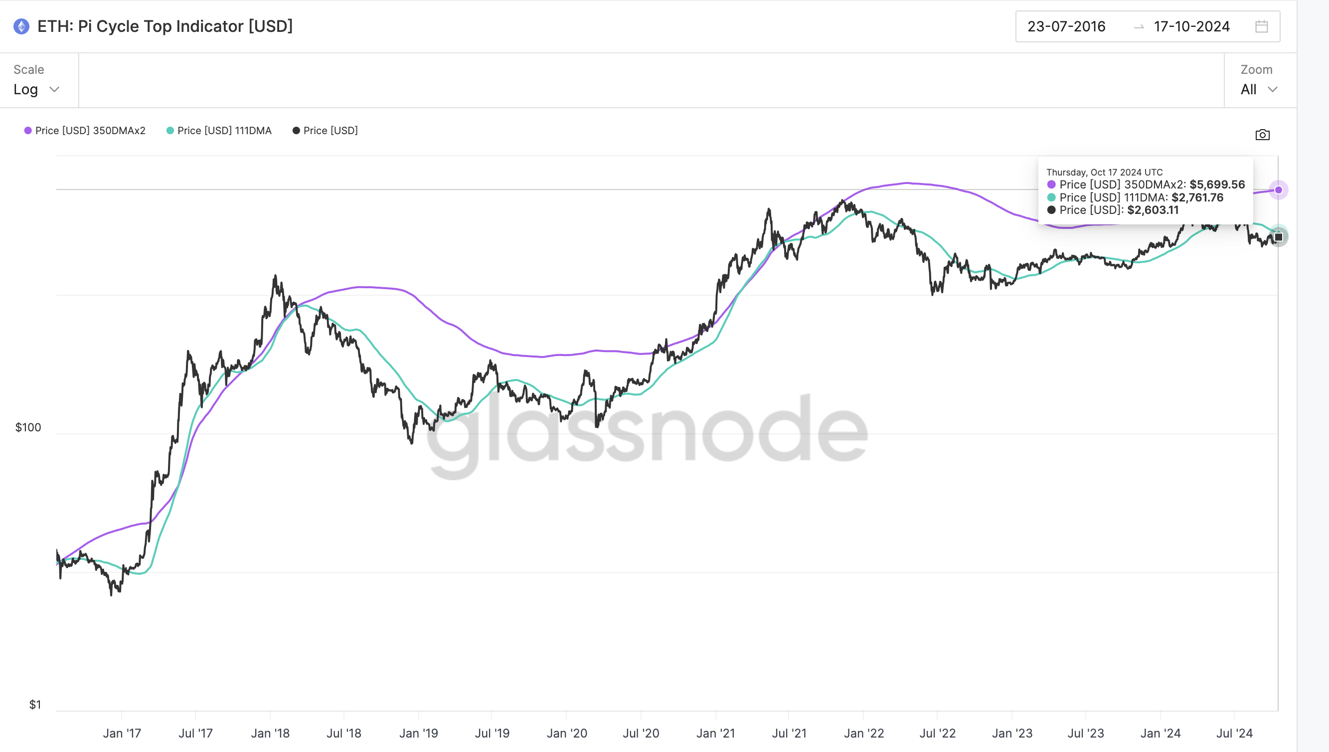 Ethereum cycle top prediction falls