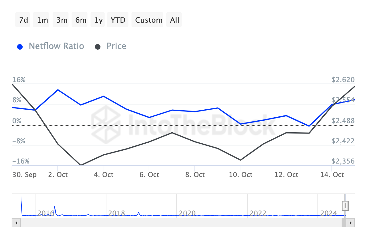 Ethereum whales selling