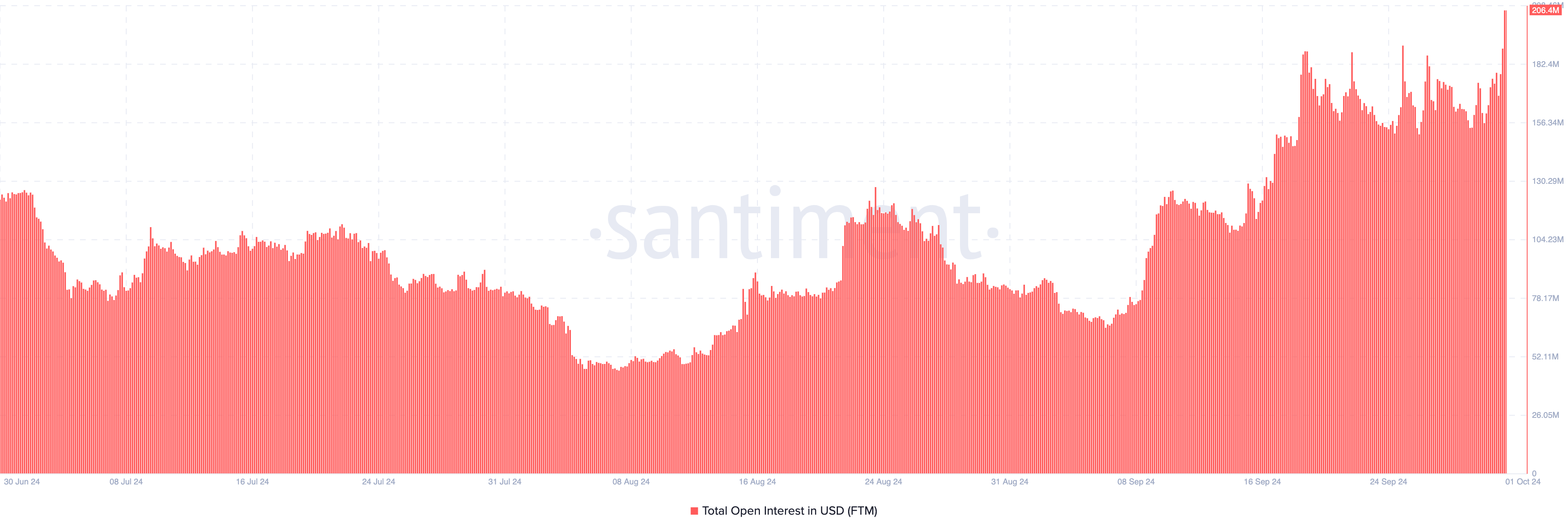 Fantom (FTM) Open Interest 
