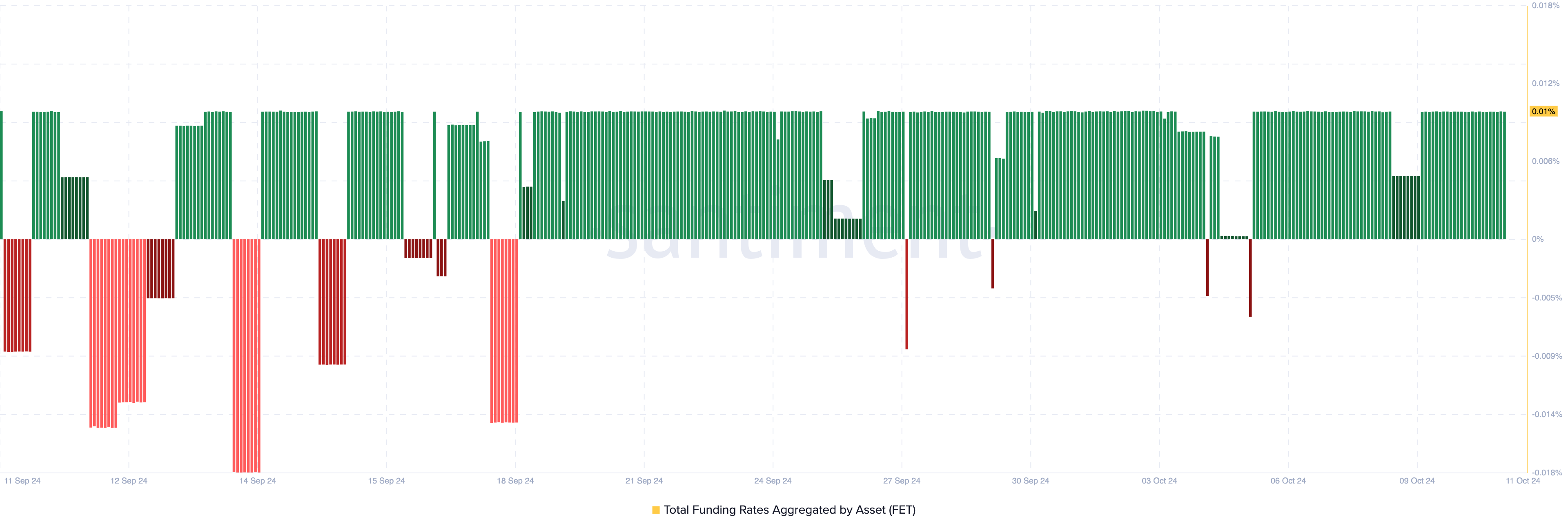 FET bullish traders positions