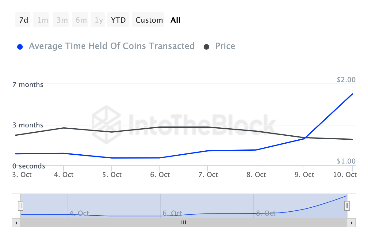 FET holders are not selling