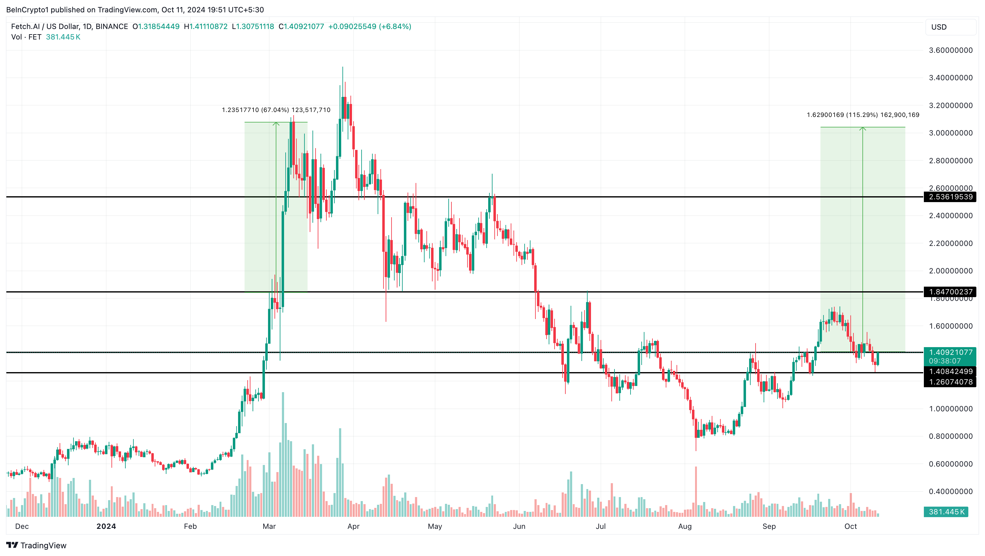 FET price targets new high