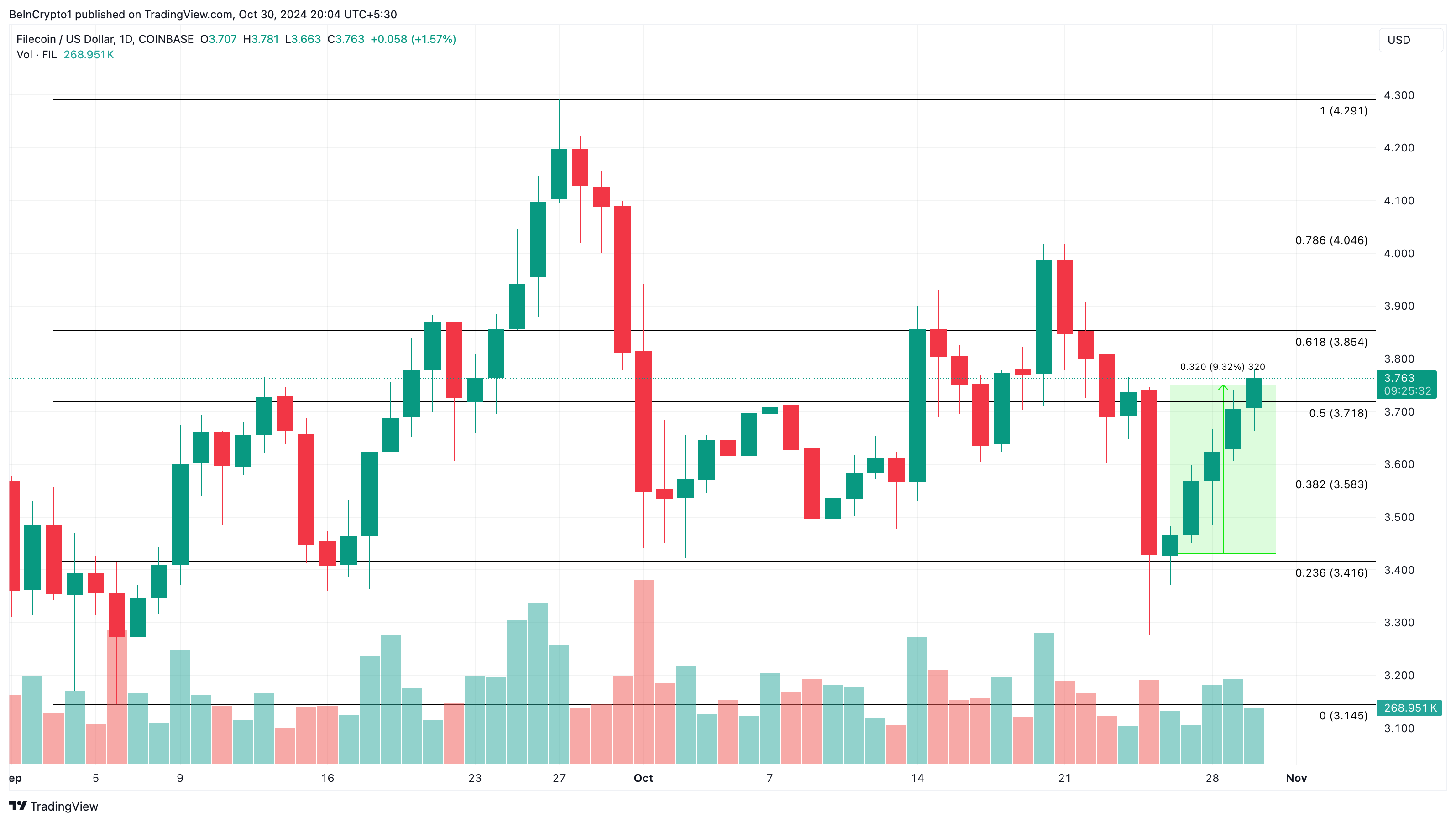 Filecoin price analysis